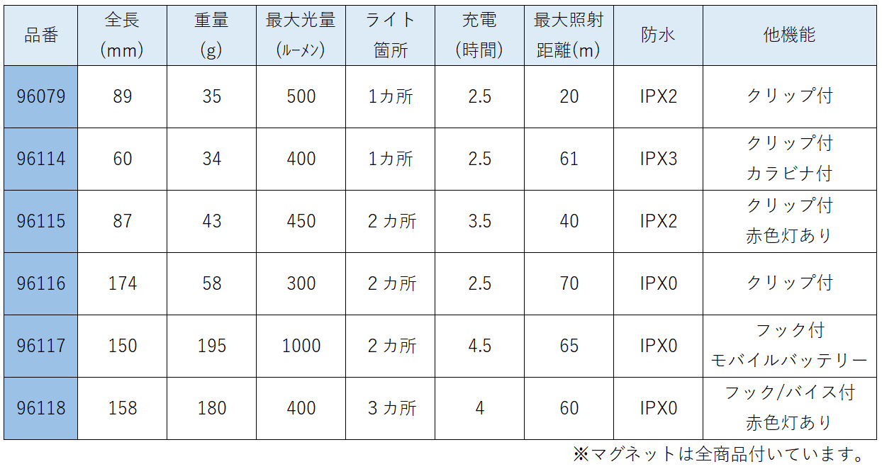 シグネットライトスペック一覧